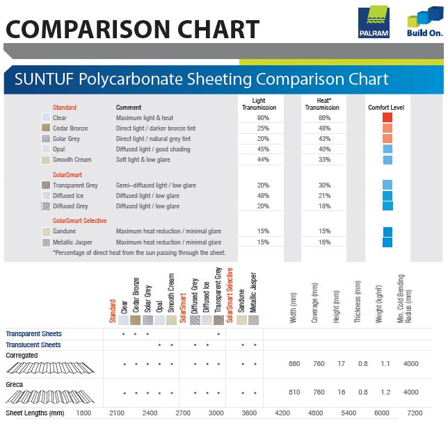 suntuff chart